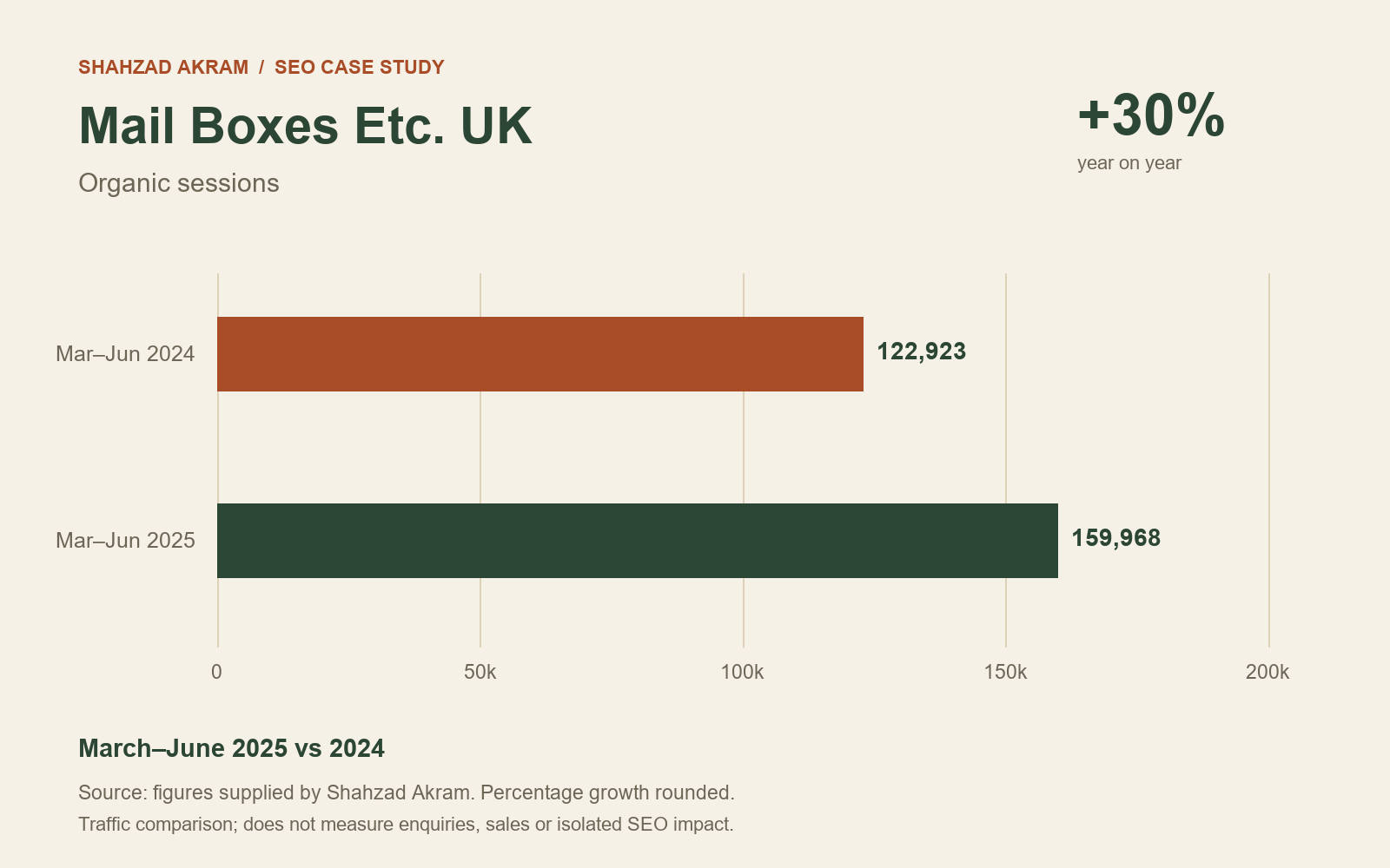 Mail Boxes Etc. UK: 30% growth in organic sessions. Organic session totals and comparison dates are provided in the results table below.