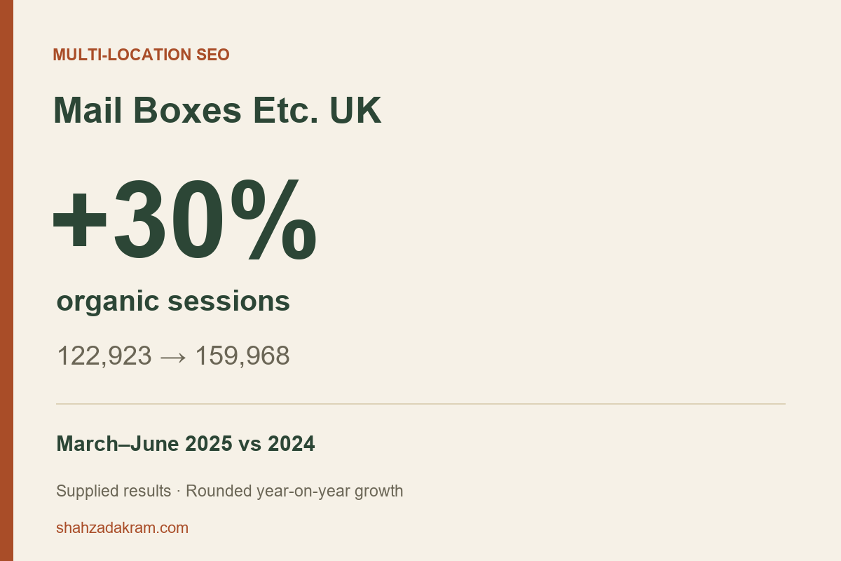 Mail Boxes Etc. UK: 30% growth in organic sessions — reported organic traffic results