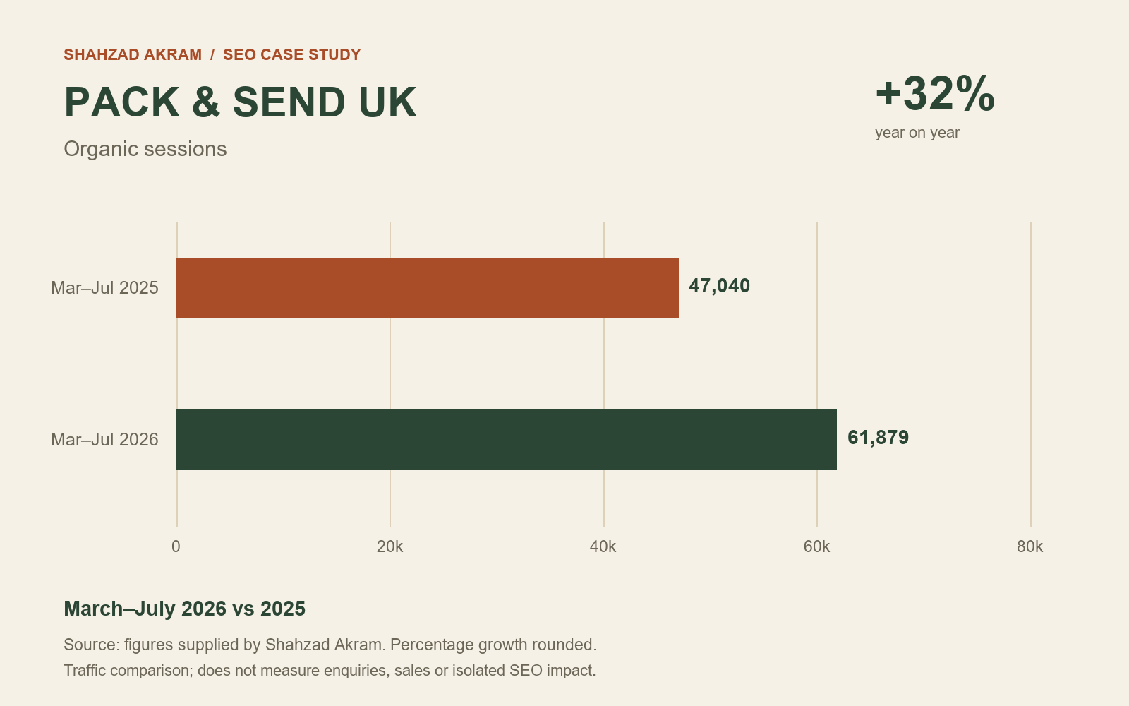 PACK & SEND UK: 32% growth in organic sessions. Organic session totals and comparison dates are provided in the results table below.