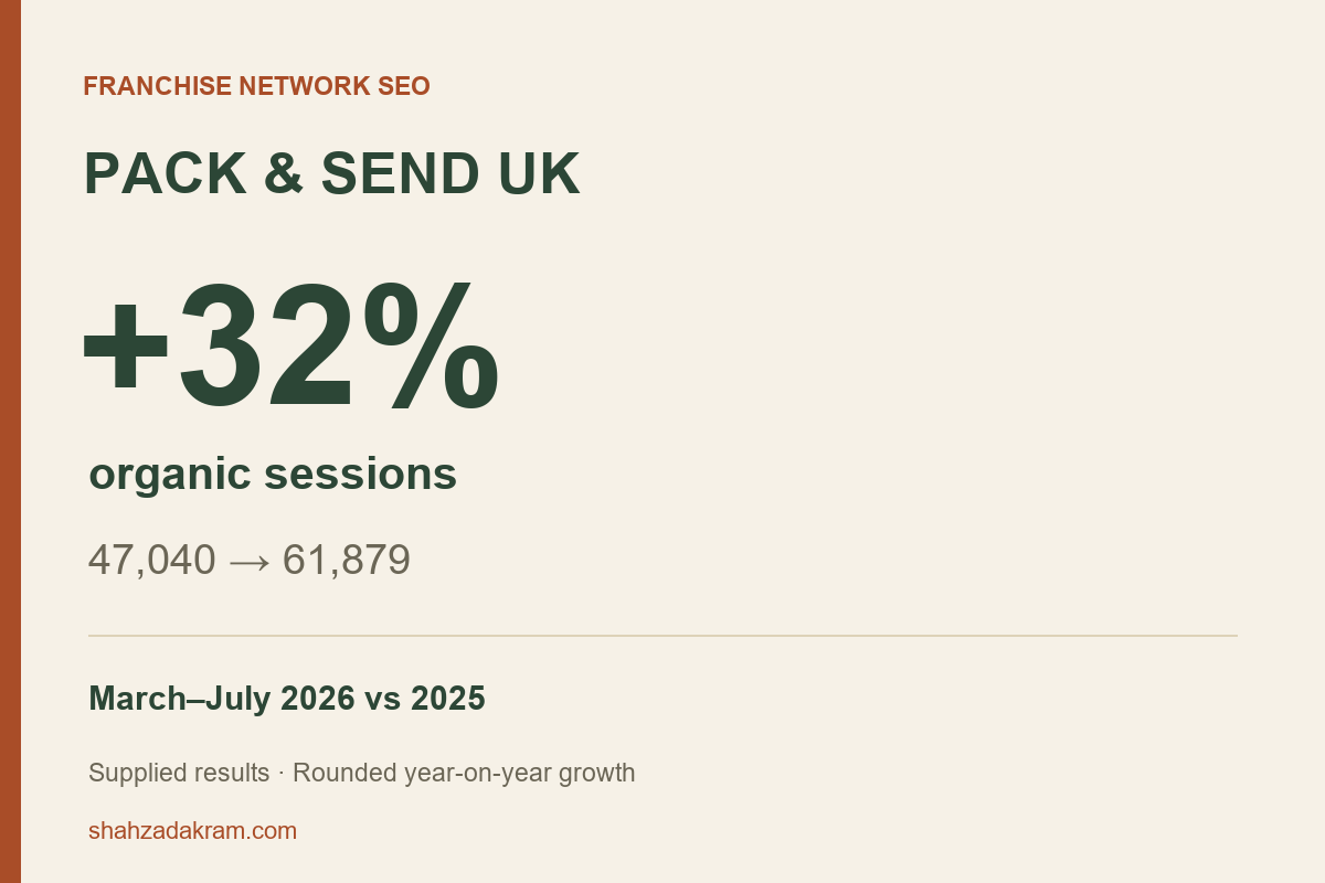 PACK & SEND UK: 32% growth in organic sessions — reported organic traffic results