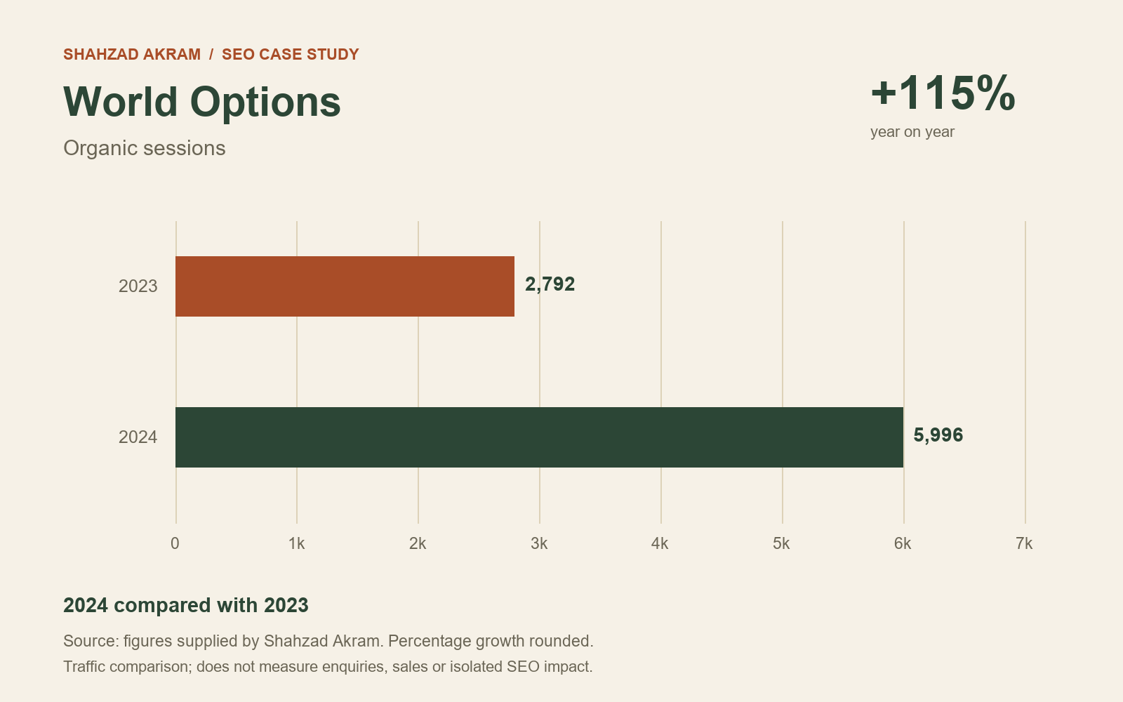 World Options: 115% growth in annual organic sessions. Organic session totals and comparison dates are provided in the results table below.