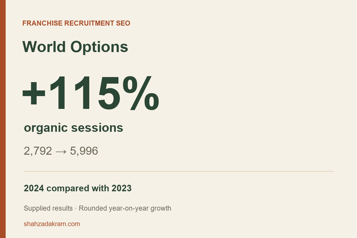 World Options: 115% growth in annual organic sessions — reported organic traffic results